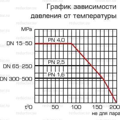 Кран ALSO КШ.Ф.П. DN 15-250 PN 16-40 фланец/фланец (полнопроходной) (схемы)